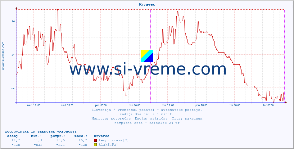 POVPREČJE :: Krvavec :: temp. zraka | vlaga | smer vetra | hitrost vetra | sunki vetra | tlak | padavine | sonce | temp. tal  5cm | temp. tal 10cm | temp. tal 20cm | temp. tal 30cm | temp. tal 50cm :: zadnja dva dni / 5 minut.