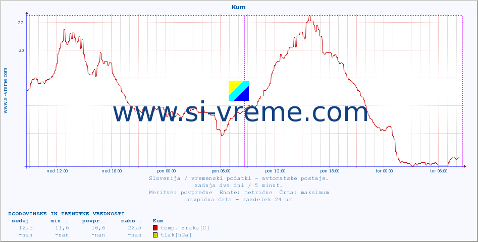 POVPREČJE :: Kum :: temp. zraka | vlaga | smer vetra | hitrost vetra | sunki vetra | tlak | padavine | sonce | temp. tal  5cm | temp. tal 10cm | temp. tal 20cm | temp. tal 30cm | temp. tal 50cm :: zadnja dva dni / 5 minut.