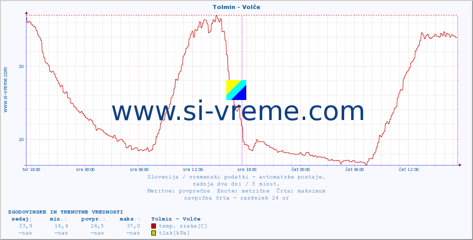 POVPREČJE :: Tolmin - Volče :: temp. zraka | vlaga | smer vetra | hitrost vetra | sunki vetra | tlak | padavine | sonce | temp. tal  5cm | temp. tal 10cm | temp. tal 20cm | temp. tal 30cm | temp. tal 50cm :: zadnja dva dni / 5 minut.