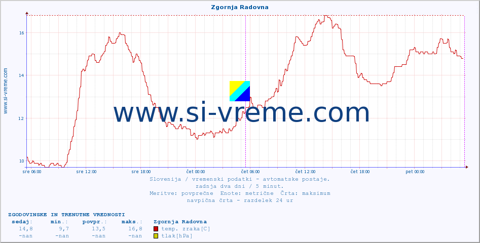 POVPREČJE :: Zgornja Radovna :: temp. zraka | vlaga | smer vetra | hitrost vetra | sunki vetra | tlak | padavine | sonce | temp. tal  5cm | temp. tal 10cm | temp. tal 20cm | temp. tal 30cm | temp. tal 50cm :: zadnja dva dni / 5 minut.