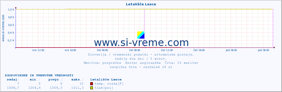 POVPREČJE :: Letališče Lesce :: temp. zraka | vlaga | smer vetra | hitrost vetra | sunki vetra | tlak | padavine | sonce | temp. tal  5cm | temp. tal 10cm | temp. tal 20cm | temp. tal 30cm | temp. tal 50cm :: zadnja dva dni / 5 minut.