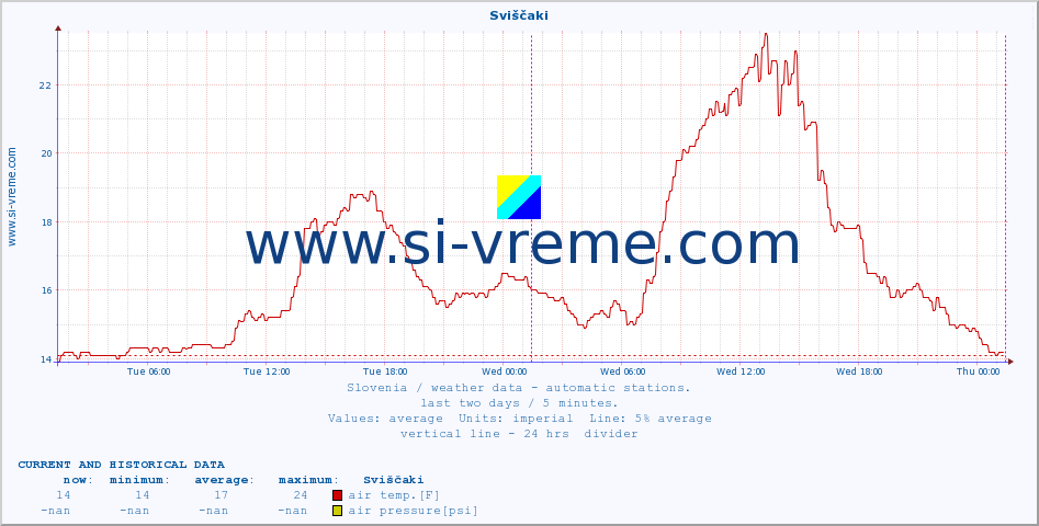  :: Sviščaki :: air temp. | humi- dity | wind dir. | wind speed | wind gusts | air pressure | precipi- tation | sun strength | soil temp. 5cm / 2in | soil temp. 10cm / 4in | soil temp. 20cm / 8in | soil temp. 30cm / 12in | soil temp. 50cm / 20in :: last two days / 5 minutes.