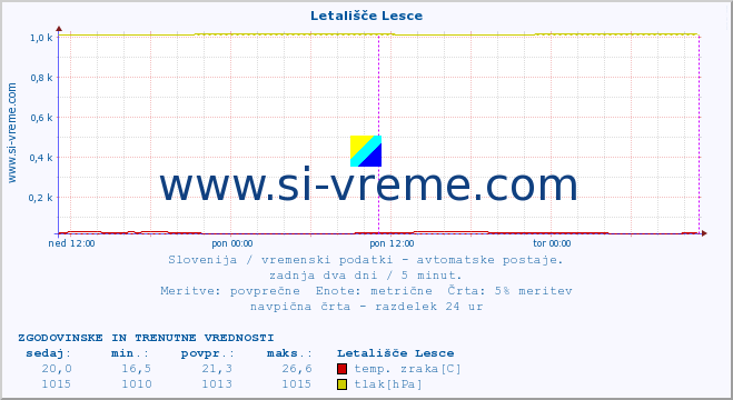 POVPREČJE :: Letališče Lesce :: temp. zraka | vlaga | smer vetra | hitrost vetra | sunki vetra | tlak | padavine | sonce | temp. tal  5cm | temp. tal 10cm | temp. tal 20cm | temp. tal 30cm | temp. tal 50cm :: zadnja dva dni / 5 minut.