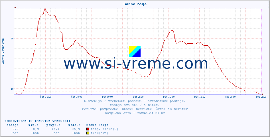 POVPREČJE :: Babno Polje :: temp. zraka | vlaga | smer vetra | hitrost vetra | sunki vetra | tlak | padavine | sonce | temp. tal  5cm | temp. tal 10cm | temp. tal 20cm | temp. tal 30cm | temp. tal 50cm :: zadnja dva dni / 5 minut.