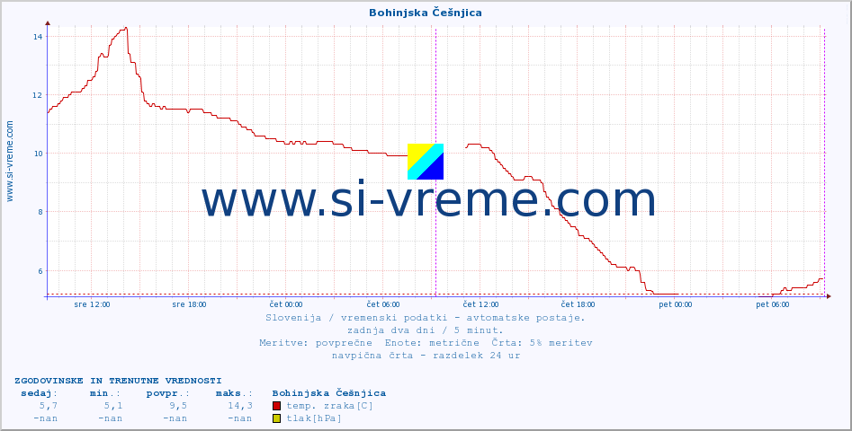 POVPREČJE :: Bohinjska Češnjica :: temp. zraka | vlaga | smer vetra | hitrost vetra | sunki vetra | tlak | padavine | sonce | temp. tal  5cm | temp. tal 10cm | temp. tal 20cm | temp. tal 30cm | temp. tal 50cm :: zadnja dva dni / 5 minut.