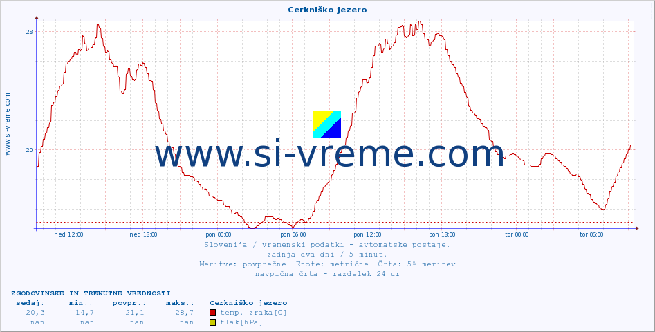 POVPREČJE :: Cerkniško jezero :: temp. zraka | vlaga | smer vetra | hitrost vetra | sunki vetra | tlak | padavine | sonce | temp. tal  5cm | temp. tal 10cm | temp. tal 20cm | temp. tal 30cm | temp. tal 50cm :: zadnja dva dni / 5 minut.