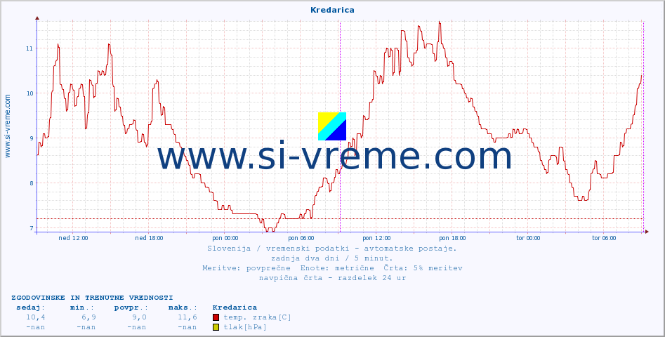 POVPREČJE :: Kredarica :: temp. zraka | vlaga | smer vetra | hitrost vetra | sunki vetra | tlak | padavine | sonce | temp. tal  5cm | temp. tal 10cm | temp. tal 20cm | temp. tal 30cm | temp. tal 50cm :: zadnja dva dni / 5 minut.