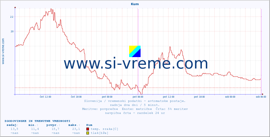 POVPREČJE :: Kum :: temp. zraka | vlaga | smer vetra | hitrost vetra | sunki vetra | tlak | padavine | sonce | temp. tal  5cm | temp. tal 10cm | temp. tal 20cm | temp. tal 30cm | temp. tal 50cm :: zadnja dva dni / 5 minut.