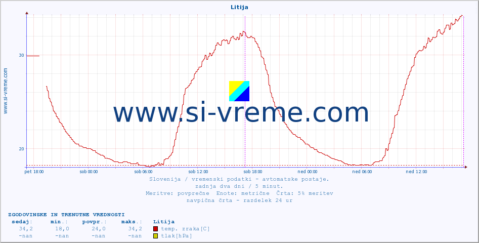 POVPREČJE :: Litija :: temp. zraka | vlaga | smer vetra | hitrost vetra | sunki vetra | tlak | padavine | sonce | temp. tal  5cm | temp. tal 10cm | temp. tal 20cm | temp. tal 30cm | temp. tal 50cm :: zadnja dva dni / 5 minut.