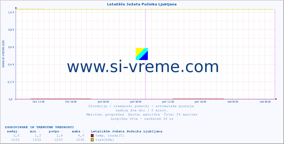 POVPREČJE :: Letališče Jožeta Pučnika Ljubljana :: temp. zraka | vlaga | smer vetra | hitrost vetra | sunki vetra | tlak | padavine | sonce | temp. tal  5cm | temp. tal 10cm | temp. tal 20cm | temp. tal 30cm | temp. tal 50cm :: zadnja dva dni / 5 minut.