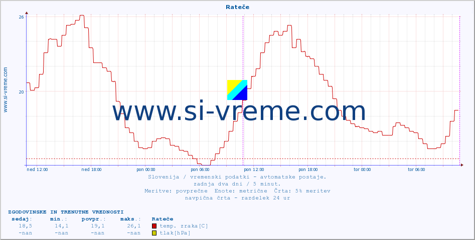 POVPREČJE :: Rateče :: temp. zraka | vlaga | smer vetra | hitrost vetra | sunki vetra | tlak | padavine | sonce | temp. tal  5cm | temp. tal 10cm | temp. tal 20cm | temp. tal 30cm | temp. tal 50cm :: zadnja dva dni / 5 minut.