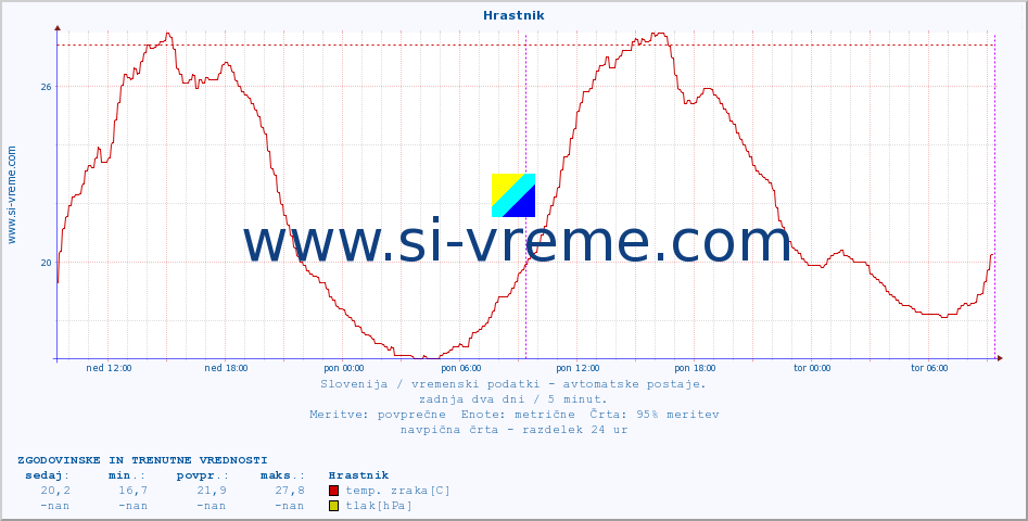 POVPREČJE :: Hrastnik :: temp. zraka | vlaga | smer vetra | hitrost vetra | sunki vetra | tlak | padavine | sonce | temp. tal  5cm | temp. tal 10cm | temp. tal 20cm | temp. tal 30cm | temp. tal 50cm :: zadnja dva dni / 5 minut.