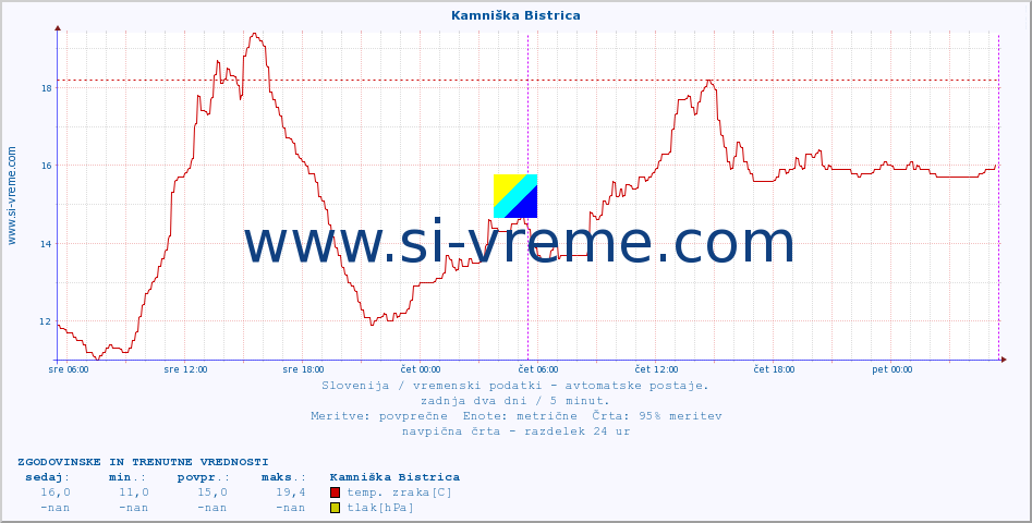 POVPREČJE :: Kamniška Bistrica :: temp. zraka | vlaga | smer vetra | hitrost vetra | sunki vetra | tlak | padavine | sonce | temp. tal  5cm | temp. tal 10cm | temp. tal 20cm | temp. tal 30cm | temp. tal 50cm :: zadnja dva dni / 5 minut.