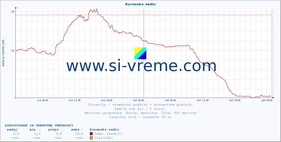 POVPREČJE :: Korensko sedlo :: temp. zraka | vlaga | smer vetra | hitrost vetra | sunki vetra | tlak | padavine | sonce | temp. tal  5cm | temp. tal 10cm | temp. tal 20cm | temp. tal 30cm | temp. tal 50cm :: zadnja dva dni / 5 minut.