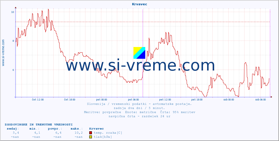 POVPREČJE :: Krvavec :: temp. zraka | vlaga | smer vetra | hitrost vetra | sunki vetra | tlak | padavine | sonce | temp. tal  5cm | temp. tal 10cm | temp. tal 20cm | temp. tal 30cm | temp. tal 50cm :: zadnja dva dni / 5 minut.