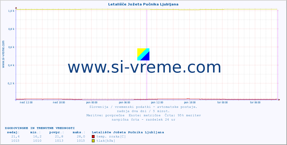 POVPREČJE :: Letališče Jožeta Pučnika Ljubljana :: temp. zraka | vlaga | smer vetra | hitrost vetra | sunki vetra | tlak | padavine | sonce | temp. tal  5cm | temp. tal 10cm | temp. tal 20cm | temp. tal 30cm | temp. tal 50cm :: zadnja dva dni / 5 minut.