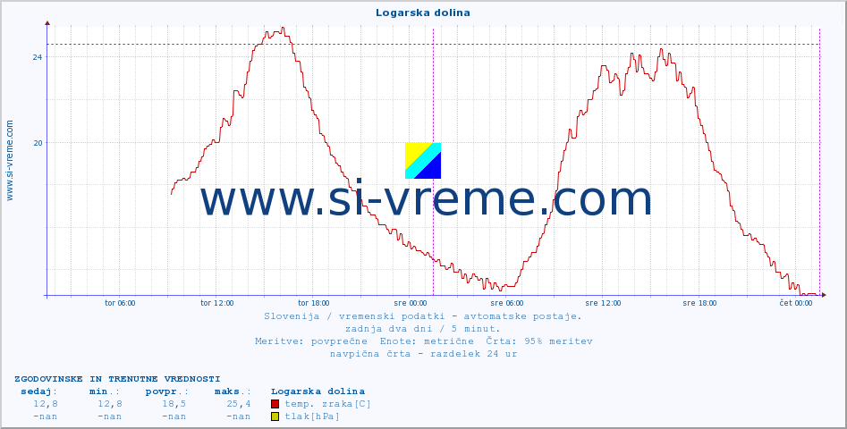 POVPREČJE :: Logarska dolina :: temp. zraka | vlaga | smer vetra | hitrost vetra | sunki vetra | tlak | padavine | sonce | temp. tal  5cm | temp. tal 10cm | temp. tal 20cm | temp. tal 30cm | temp. tal 50cm :: zadnja dva dni / 5 minut.