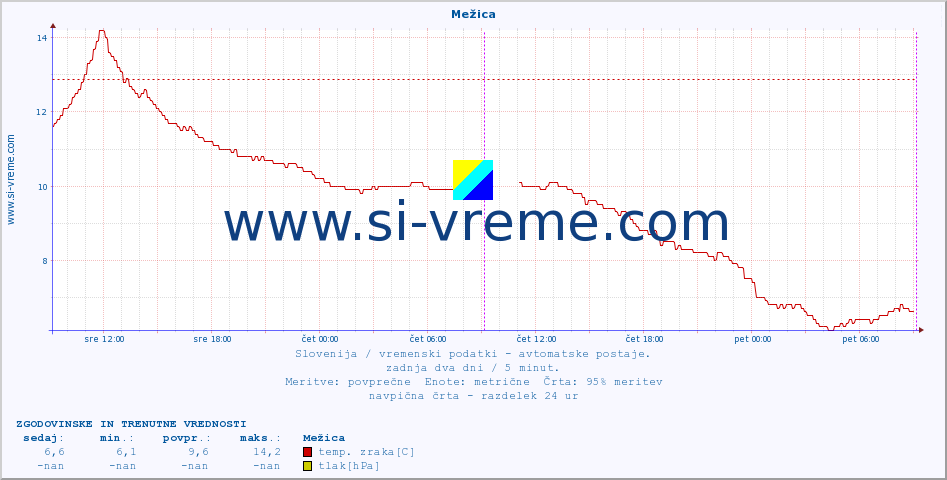 POVPREČJE :: Mežica :: temp. zraka | vlaga | smer vetra | hitrost vetra | sunki vetra | tlak | padavine | sonce | temp. tal  5cm | temp. tal 10cm | temp. tal 20cm | temp. tal 30cm | temp. tal 50cm :: zadnja dva dni / 5 minut.