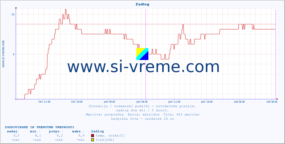 POVPREČJE :: Zadlog :: temp. zraka | vlaga | smer vetra | hitrost vetra | sunki vetra | tlak | padavine | sonce | temp. tal  5cm | temp. tal 10cm | temp. tal 20cm | temp. tal 30cm | temp. tal 50cm :: zadnja dva dni / 5 minut.