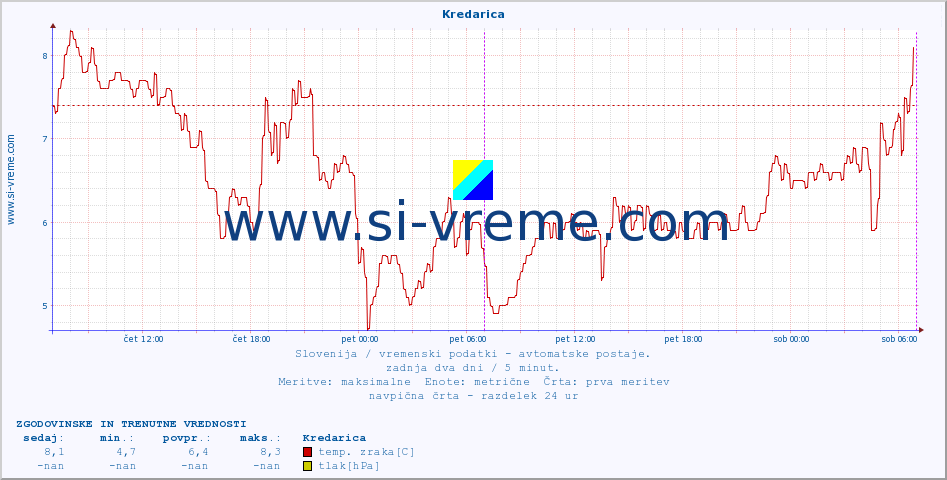 POVPREČJE :: Kredarica :: temp. zraka | vlaga | smer vetra | hitrost vetra | sunki vetra | tlak | padavine | sonce | temp. tal  5cm | temp. tal 10cm | temp. tal 20cm | temp. tal 30cm | temp. tal 50cm :: zadnja dva dni / 5 minut.