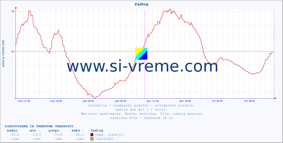 POVPREČJE :: Zadlog :: temp. zraka | vlaga | smer vetra | hitrost vetra | sunki vetra | tlak | padavine | sonce | temp. tal  5cm | temp. tal 10cm | temp. tal 20cm | temp. tal 30cm | temp. tal 50cm :: zadnja dva dni / 5 minut.