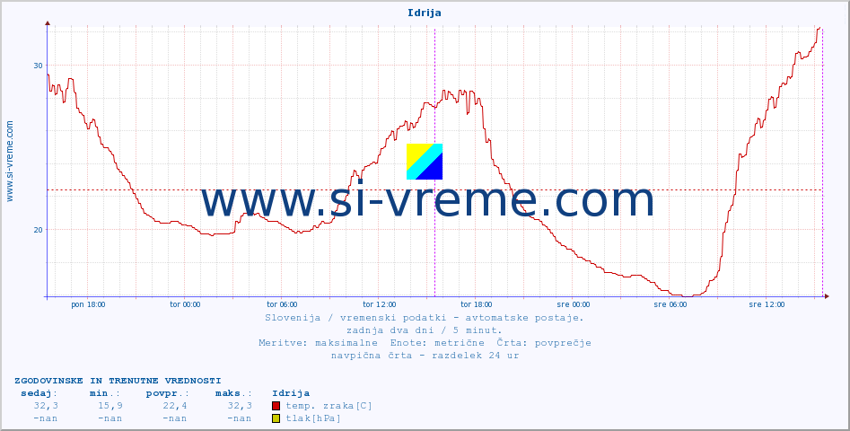 POVPREČJE :: Idrija :: temp. zraka | vlaga | smer vetra | hitrost vetra | sunki vetra | tlak | padavine | sonce | temp. tal  5cm | temp. tal 10cm | temp. tal 20cm | temp. tal 30cm | temp. tal 50cm :: zadnja dva dni / 5 minut.