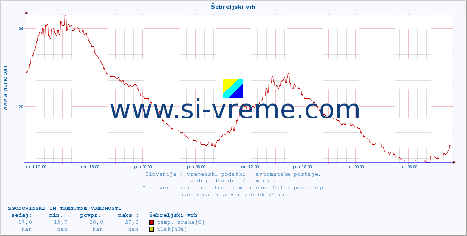 POVPREČJE :: Šebreljski vrh :: temp. zraka | vlaga | smer vetra | hitrost vetra | sunki vetra | tlak | padavine | sonce | temp. tal  5cm | temp. tal 10cm | temp. tal 20cm | temp. tal 30cm | temp. tal 50cm :: zadnja dva dni / 5 minut.