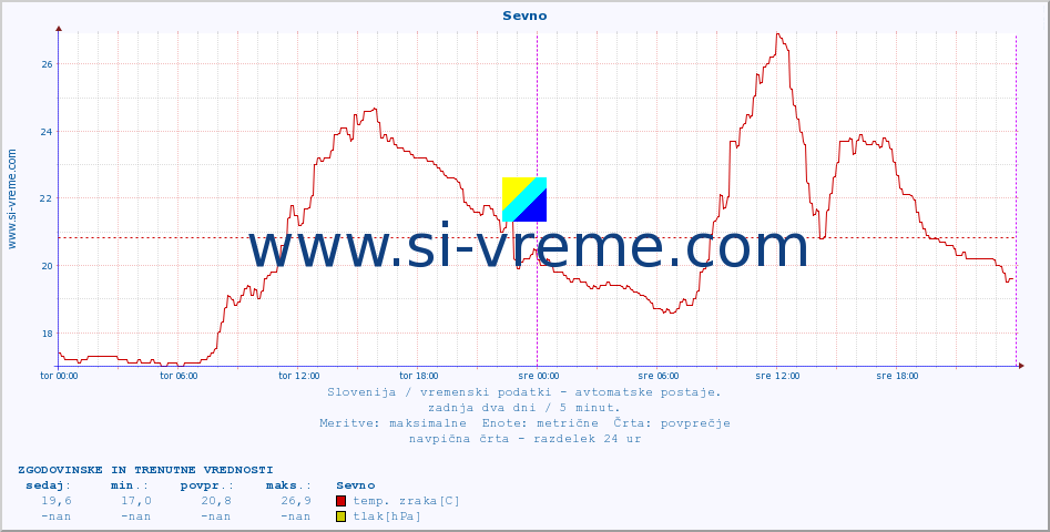 POVPREČJE :: Sevno :: temp. zraka | vlaga | smer vetra | hitrost vetra | sunki vetra | tlak | padavine | sonce | temp. tal  5cm | temp. tal 10cm | temp. tal 20cm | temp. tal 30cm | temp. tal 50cm :: zadnja dva dni / 5 minut.