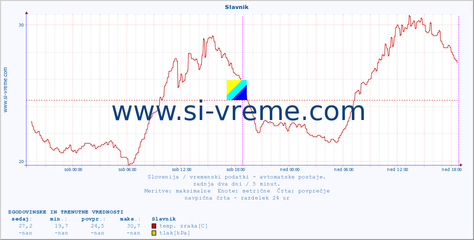 POVPREČJE :: Slavnik :: temp. zraka | vlaga | smer vetra | hitrost vetra | sunki vetra | tlak | padavine | sonce | temp. tal  5cm | temp. tal 10cm | temp. tal 20cm | temp. tal 30cm | temp. tal 50cm :: zadnja dva dni / 5 minut.