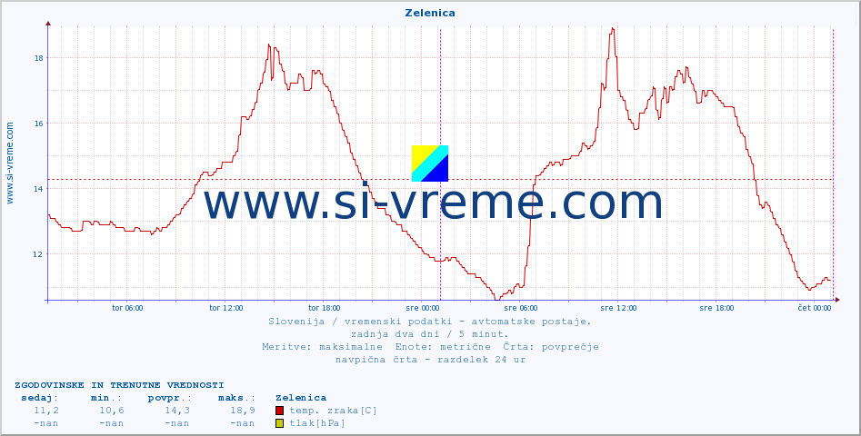 POVPREČJE :: Zelenica :: temp. zraka | vlaga | smer vetra | hitrost vetra | sunki vetra | tlak | padavine | sonce | temp. tal  5cm | temp. tal 10cm | temp. tal 20cm | temp. tal 30cm | temp. tal 50cm :: zadnja dva dni / 5 minut.