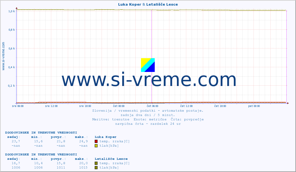 POVPREČJE :: Luka Koper & Letališče Lesce :: temp. zraka | vlaga | smer vetra | hitrost vetra | sunki vetra | tlak | padavine | sonce | temp. tal  5cm | temp. tal 10cm | temp. tal 20cm | temp. tal 30cm | temp. tal 50cm :: zadnja dva dni / 5 minut.