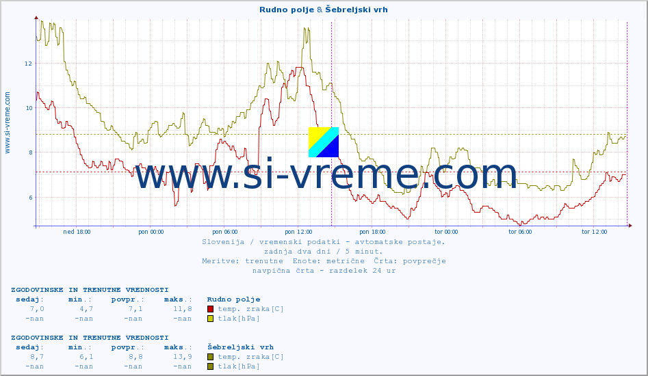 POVPREČJE :: Rudno polje & Šebreljski vrh :: temp. zraka | vlaga | smer vetra | hitrost vetra | sunki vetra | tlak | padavine | sonce | temp. tal  5cm | temp. tal 10cm | temp. tal 20cm | temp. tal 30cm | temp. tal 50cm :: zadnja dva dni / 5 minut.