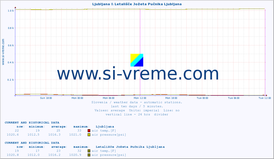  :: Ljubljana & Letališče Jožeta Pučnika Ljubljana :: air temp. | humi- dity | wind dir. | wind speed | wind gusts | air pressure | precipi- tation | sun strength | soil temp. 5cm / 2in | soil temp. 10cm / 4in | soil temp. 20cm / 8in | soil temp. 30cm / 12in | soil temp. 50cm / 20in :: last two days / 5 minutes.