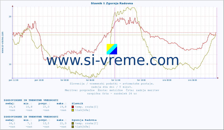 POVPREČJE :: Slavnik & Zgornja Radovna :: temp. zraka | vlaga | smer vetra | hitrost vetra | sunki vetra | tlak | padavine | sonce | temp. tal  5cm | temp. tal 10cm | temp. tal 20cm | temp. tal 30cm | temp. tal 50cm :: zadnja dva dni / 5 minut.