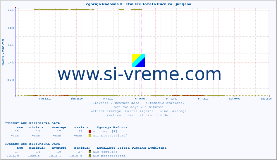  :: Zgornja Radovna & Letališče Jožeta Pučnika Ljubljana :: air temp. | humi- dity | wind dir. | wind speed | wind gusts | air pressure | precipi- tation | sun strength | soil temp. 5cm / 2in | soil temp. 10cm / 4in | soil temp. 20cm / 8in | soil temp. 30cm / 12in | soil temp. 50cm / 20in :: last two days / 5 minutes.