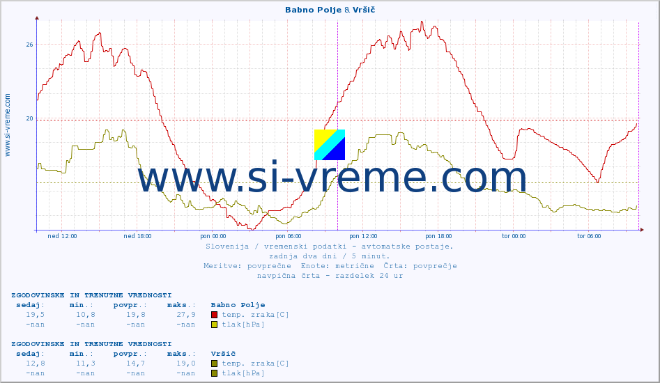 POVPREČJE :: Babno Polje & Vršič :: temp. zraka | vlaga | smer vetra | hitrost vetra | sunki vetra | tlak | padavine | sonce | temp. tal  5cm | temp. tal 10cm | temp. tal 20cm | temp. tal 30cm | temp. tal 50cm :: zadnja dva dni / 5 minut.