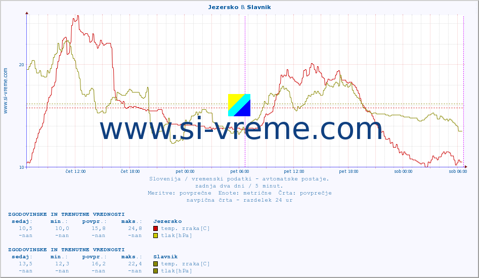 POVPREČJE :: Jezersko & Slavnik :: temp. zraka | vlaga | smer vetra | hitrost vetra | sunki vetra | tlak | padavine | sonce | temp. tal  5cm | temp. tal 10cm | temp. tal 20cm | temp. tal 30cm | temp. tal 50cm :: zadnja dva dni / 5 minut.