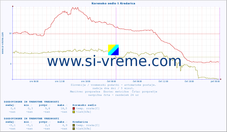 POVPREČJE :: Korensko sedlo & Kredarica :: temp. zraka | vlaga | smer vetra | hitrost vetra | sunki vetra | tlak | padavine | sonce | temp. tal  5cm | temp. tal 10cm | temp. tal 20cm | temp. tal 30cm | temp. tal 50cm :: zadnja dva dni / 5 minut.