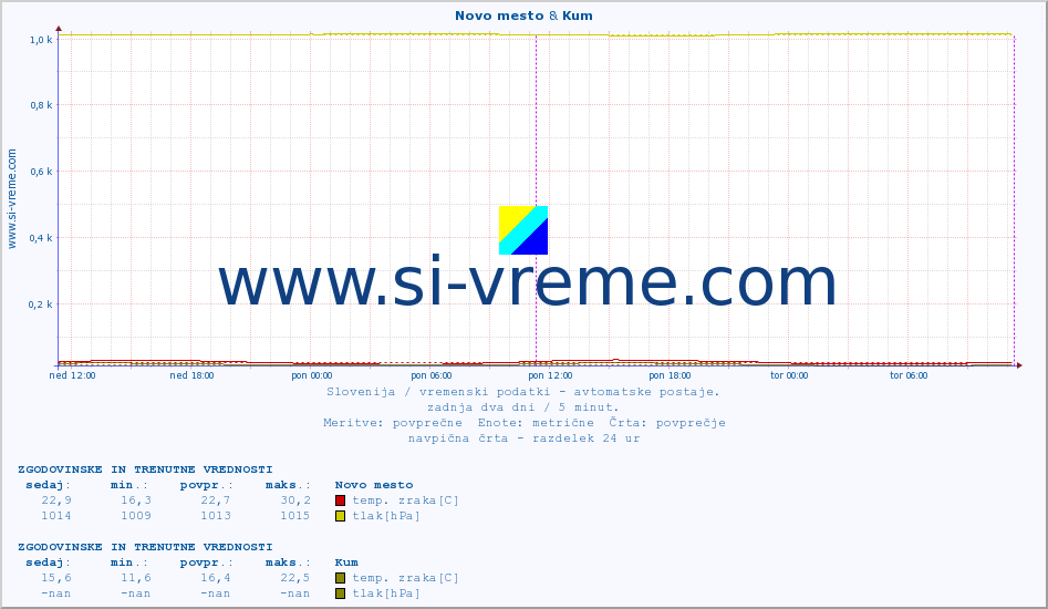 POVPREČJE :: Novo mesto & Kum :: temp. zraka | vlaga | smer vetra | hitrost vetra | sunki vetra | tlak | padavine | sonce | temp. tal  5cm | temp. tal 10cm | temp. tal 20cm | temp. tal 30cm | temp. tal 50cm :: zadnja dva dni / 5 minut.