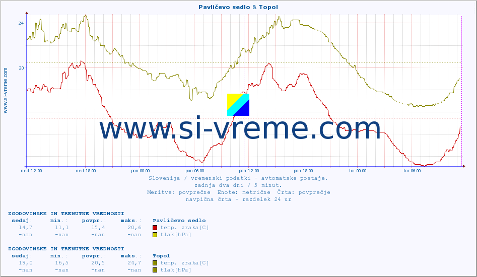 POVPREČJE :: Pavličevo sedlo & Topol :: temp. zraka | vlaga | smer vetra | hitrost vetra | sunki vetra | tlak | padavine | sonce | temp. tal  5cm | temp. tal 10cm | temp. tal 20cm | temp. tal 30cm | temp. tal 50cm :: zadnja dva dni / 5 minut.