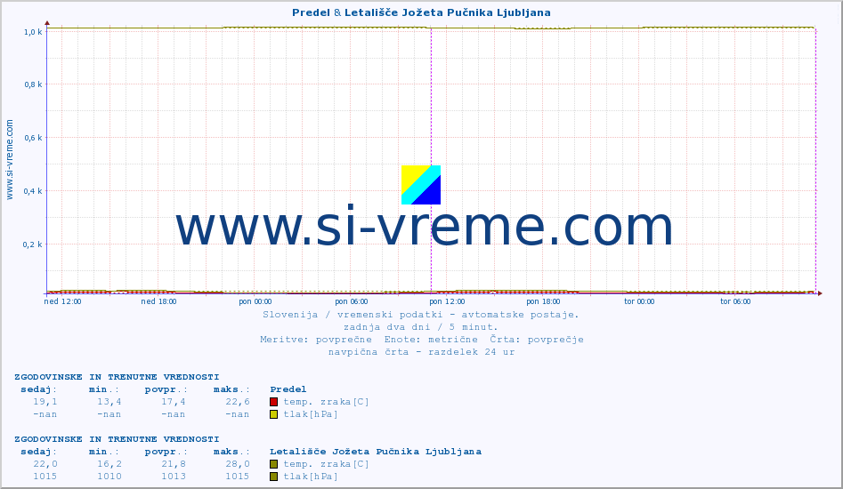 POVPREČJE :: Predel & Letališče Jožeta Pučnika Ljubljana :: temp. zraka | vlaga | smer vetra | hitrost vetra | sunki vetra | tlak | padavine | sonce | temp. tal  5cm | temp. tal 10cm | temp. tal 20cm | temp. tal 30cm | temp. tal 50cm :: zadnja dva dni / 5 minut.