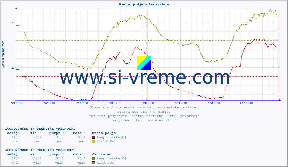 POVPREČJE :: Rudno polje & Jeruzalem :: temp. zraka | vlaga | smer vetra | hitrost vetra | sunki vetra | tlak | padavine | sonce | temp. tal  5cm | temp. tal 10cm | temp. tal 20cm | temp. tal 30cm | temp. tal 50cm :: zadnja dva dni / 5 minut.