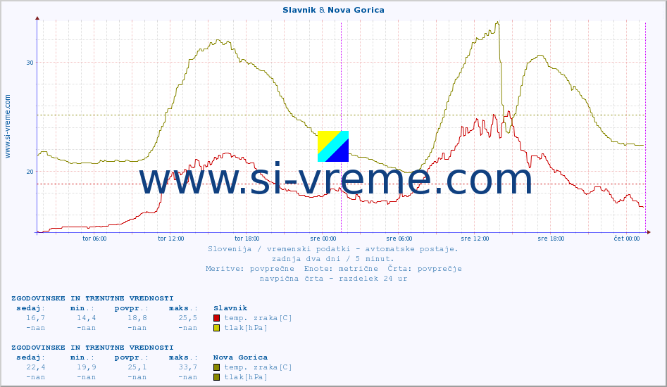 POVPREČJE :: Slavnik & Nova Gorica :: temp. zraka | vlaga | smer vetra | hitrost vetra | sunki vetra | tlak | padavine | sonce | temp. tal  5cm | temp. tal 10cm | temp. tal 20cm | temp. tal 30cm | temp. tal 50cm :: zadnja dva dni / 5 minut.