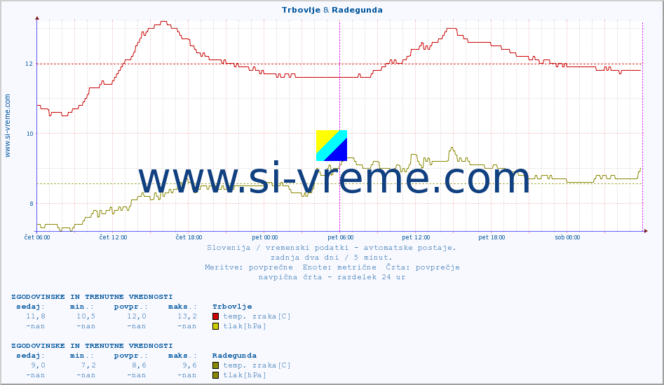 POVPREČJE :: Trbovlje & Radegunda :: temp. zraka | vlaga | smer vetra | hitrost vetra | sunki vetra | tlak | padavine | sonce | temp. tal  5cm | temp. tal 10cm | temp. tal 20cm | temp. tal 30cm | temp. tal 50cm :: zadnja dva dni / 5 minut.