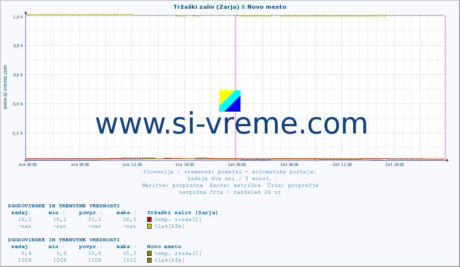 POVPREČJE :: Tržaški zaliv (Zarja) & Novo mesto :: temp. zraka | vlaga | smer vetra | hitrost vetra | sunki vetra | tlak | padavine | sonce | temp. tal  5cm | temp. tal 10cm | temp. tal 20cm | temp. tal 30cm | temp. tal 50cm :: zadnja dva dni / 5 minut.