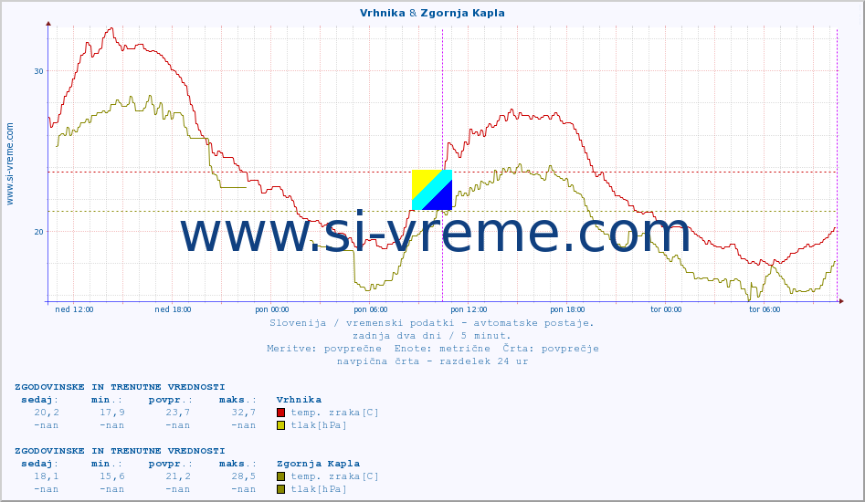 POVPREČJE :: Vrhnika & Zgornja Kapla :: temp. zraka | vlaga | smer vetra | hitrost vetra | sunki vetra | tlak | padavine | sonce | temp. tal  5cm | temp. tal 10cm | temp. tal 20cm | temp. tal 30cm | temp. tal 50cm :: zadnja dva dni / 5 minut.