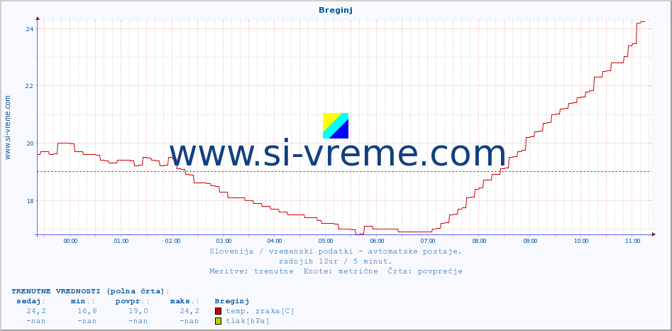 POVPREČJE :: Breginj :: temp. zraka | vlaga | smer vetra | hitrost vetra | sunki vetra | tlak | padavine | sonce | temp. tal  5cm | temp. tal 10cm | temp. tal 20cm | temp. tal 30cm | temp. tal 50cm :: zadnji dan / 5 minut.