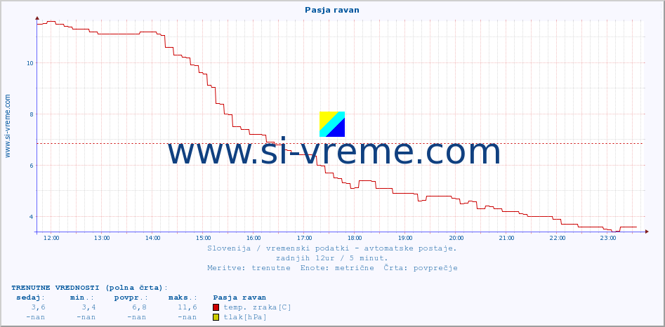 POVPREČJE :: Pasja ravan :: temp. zraka | vlaga | smer vetra | hitrost vetra | sunki vetra | tlak | padavine | sonce | temp. tal  5cm | temp. tal 10cm | temp. tal 20cm | temp. tal 30cm | temp. tal 50cm :: zadnji dan / 5 minut.