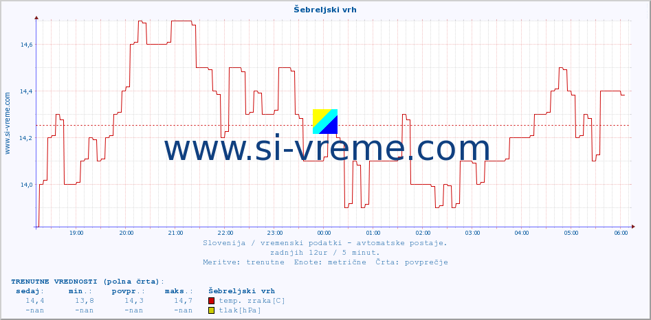 POVPREČJE :: Šebreljski vrh :: temp. zraka | vlaga | smer vetra | hitrost vetra | sunki vetra | tlak | padavine | sonce | temp. tal  5cm | temp. tal 10cm | temp. tal 20cm | temp. tal 30cm | temp. tal 50cm :: zadnji dan / 5 minut.