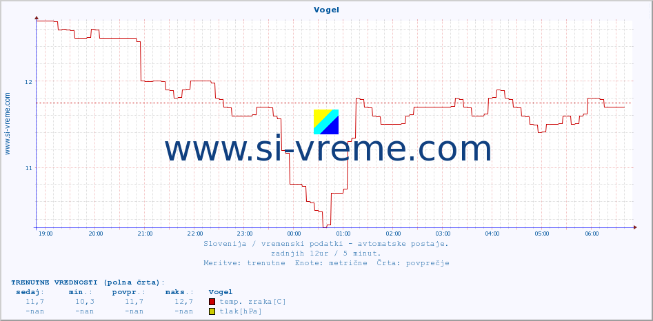 POVPREČJE :: Vogel :: temp. zraka | vlaga | smer vetra | hitrost vetra | sunki vetra | tlak | padavine | sonce | temp. tal  5cm | temp. tal 10cm | temp. tal 20cm | temp. tal 30cm | temp. tal 50cm :: zadnji dan / 5 minut.